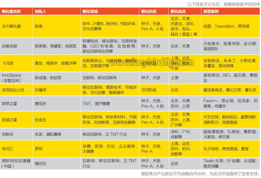 2015中国最值得关注的创业孵化器榜单发布